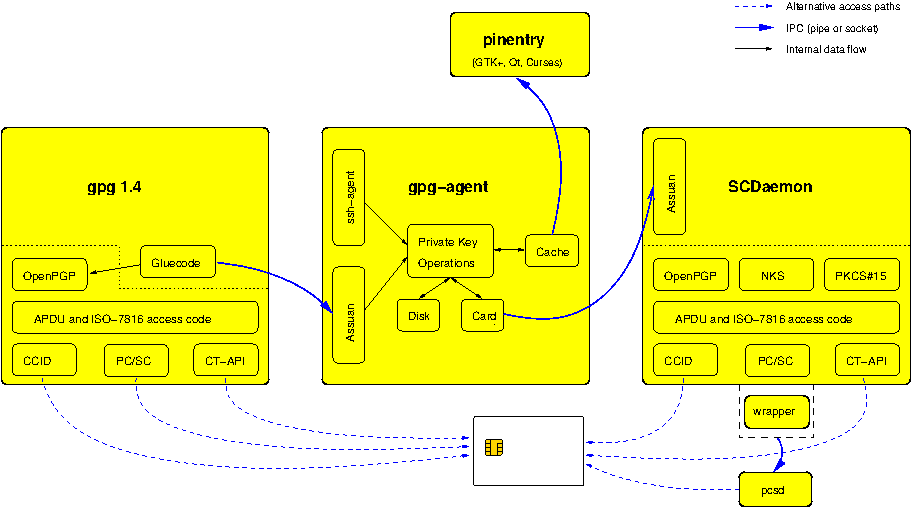 GnuPG card architecture
