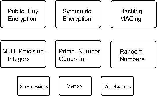 Libgcrypt subsystems